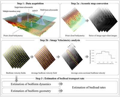 Considerations on Acoustic Mapping Velocimetry (AMV) Application for in-situ Measurement of Bedform Dynamics